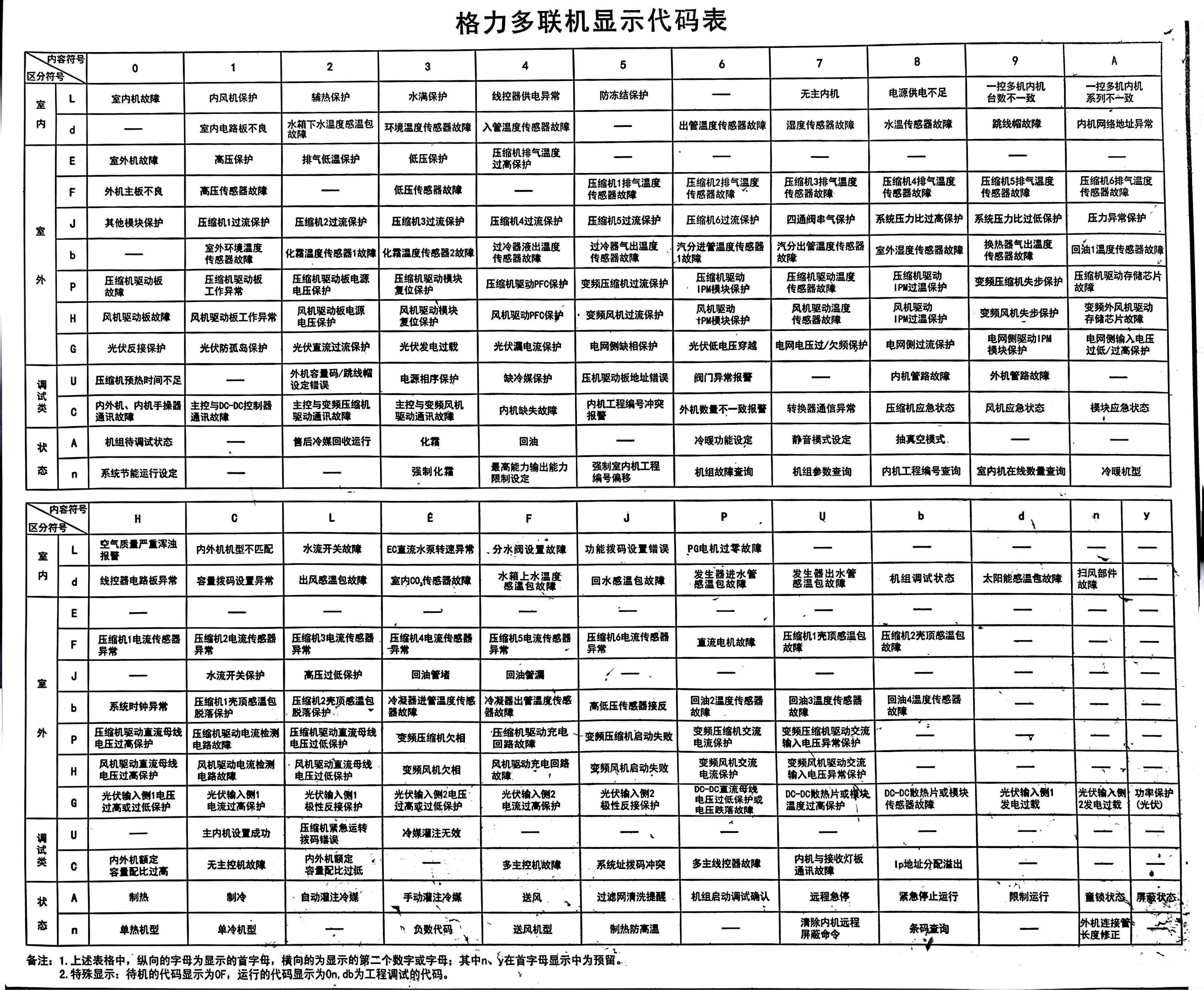 格力第五代多联机故障代码查询_01.png