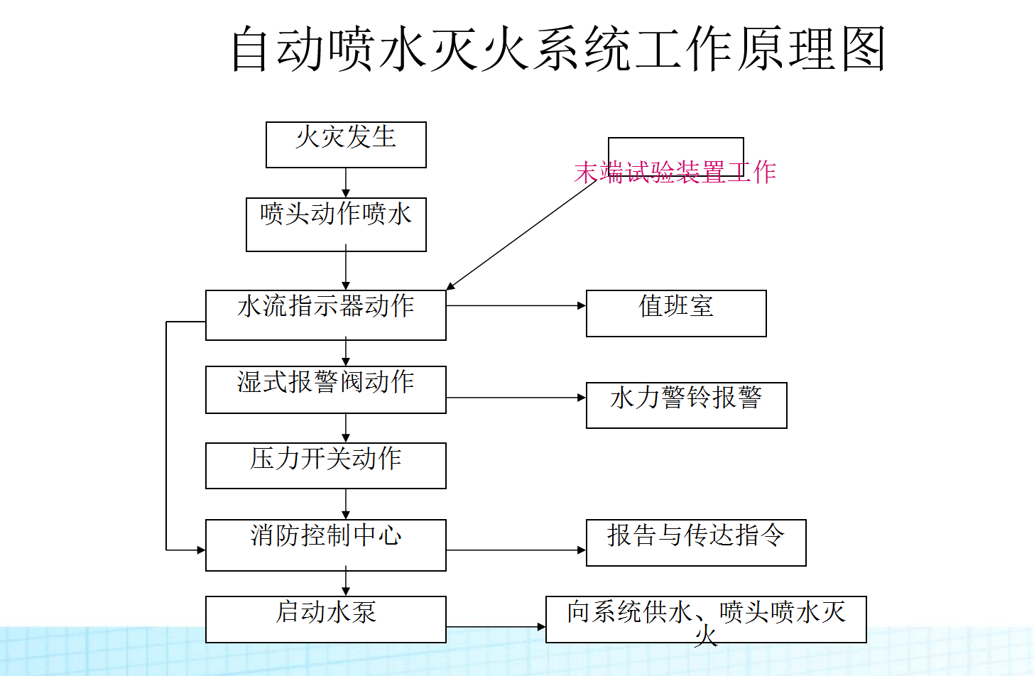 自动喷水灭火系统工作原理.png